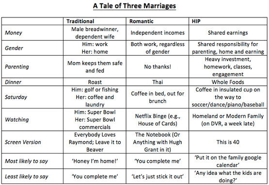 Marriage Chart